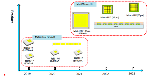 揭开u8国际集团电子车用LED产品版图及技术RoadMap